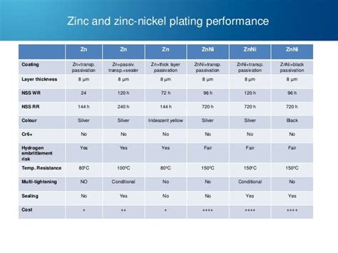 measuring zinc plating thickness|zinc plated corrosion resistance chart.